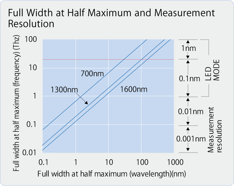 Full Width at Half Maximum and Measurement Resolution