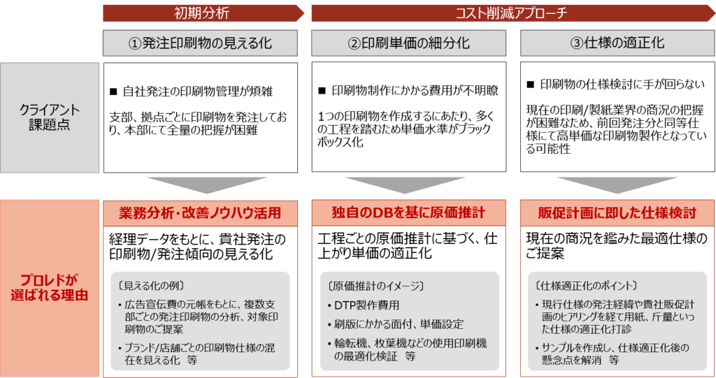 印刷費コスト削減