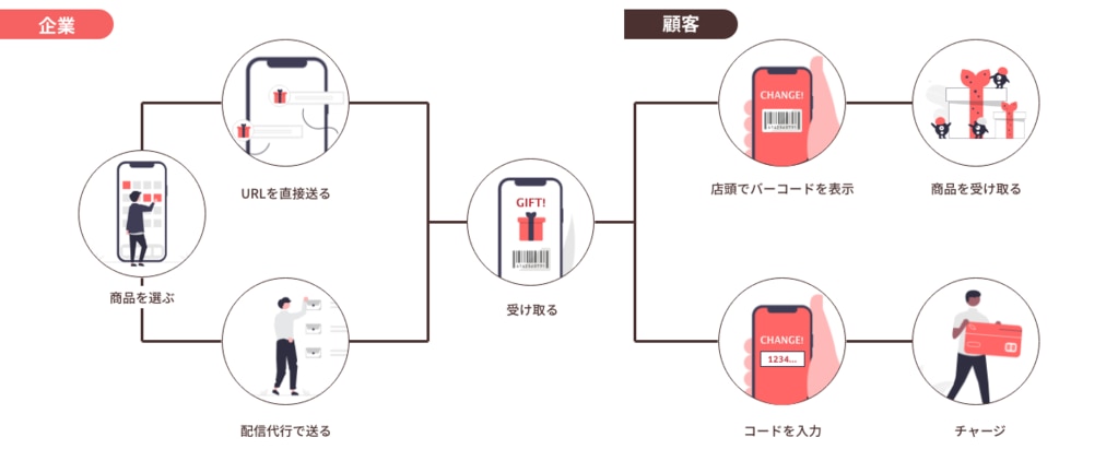 デジタルギフトの使い方