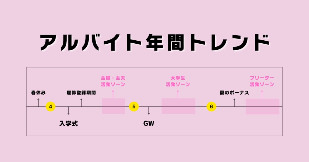 アルバイト年間トレンド