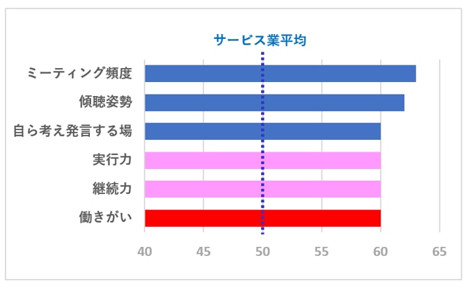 ［グラフ］那珂川店の従業員満足度スコア