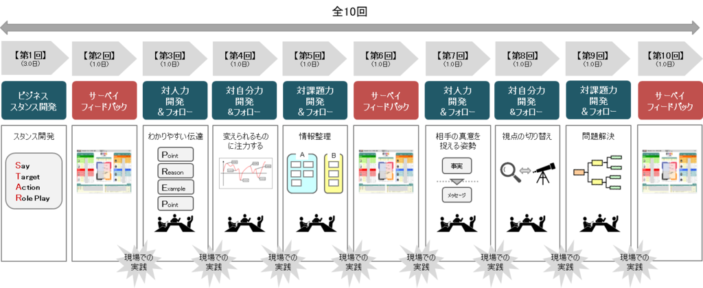 新入社員研修のカリキュラムの作り方は 実際の事例を紹介 ソリューションサイト