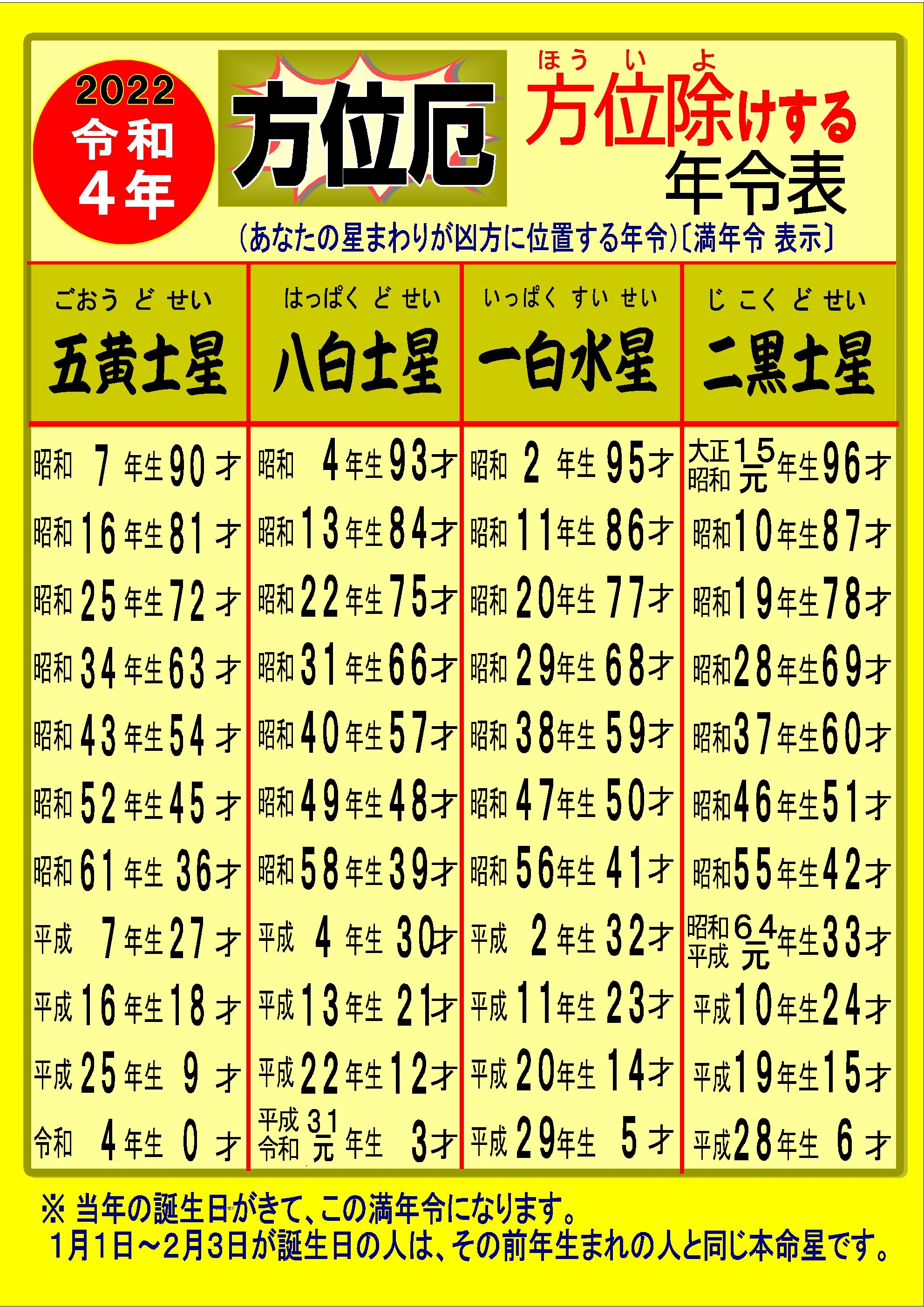 九星星回り早見表・方位除けする年齢【千葉厄除け不動尊】 九星星回り早見表・方位除けする年齢【千葉厄除け不動尊】