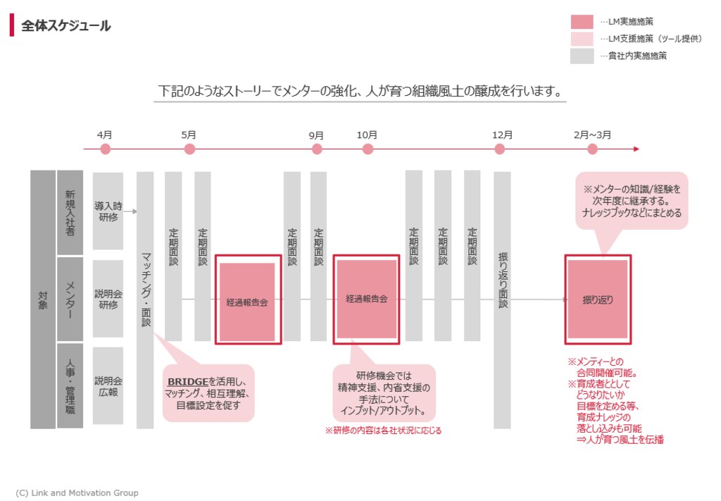 経616】メンタリング 会社の中の発達支援関係 キャシークラム 新品