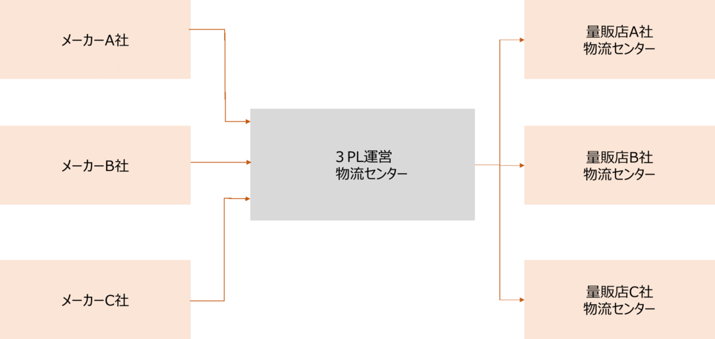 ３PL主導の共同配送モデル