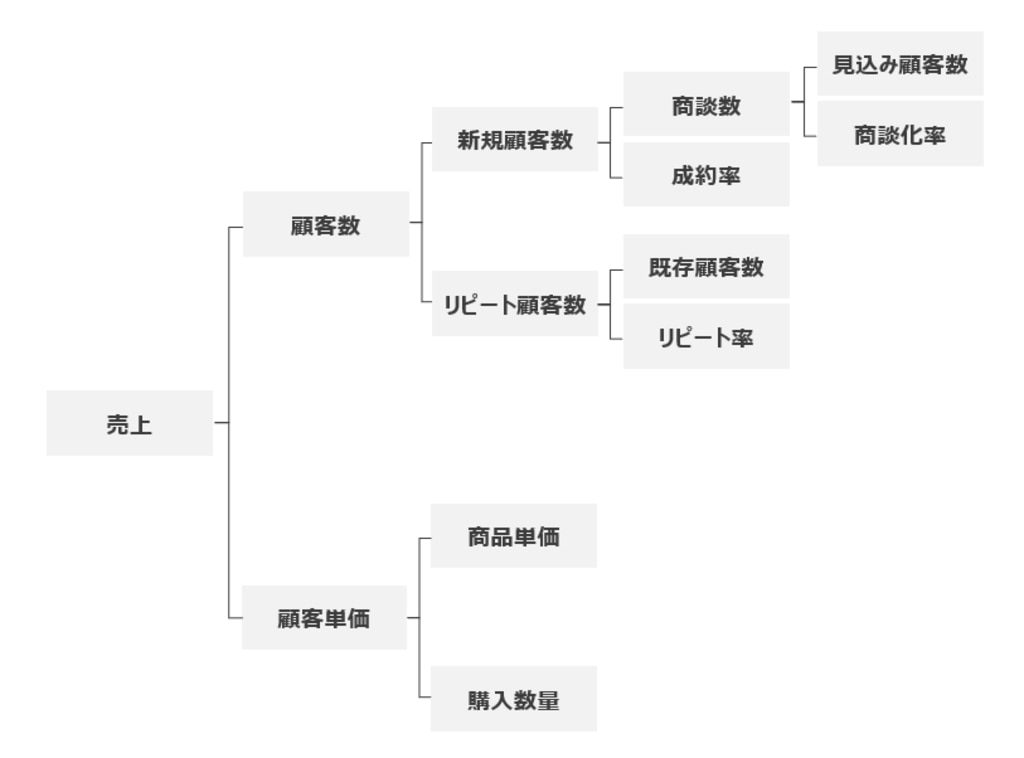 ロジックツリーとは 作成メリットや作成手順は 具体例もご紹介 ソリューションサイト