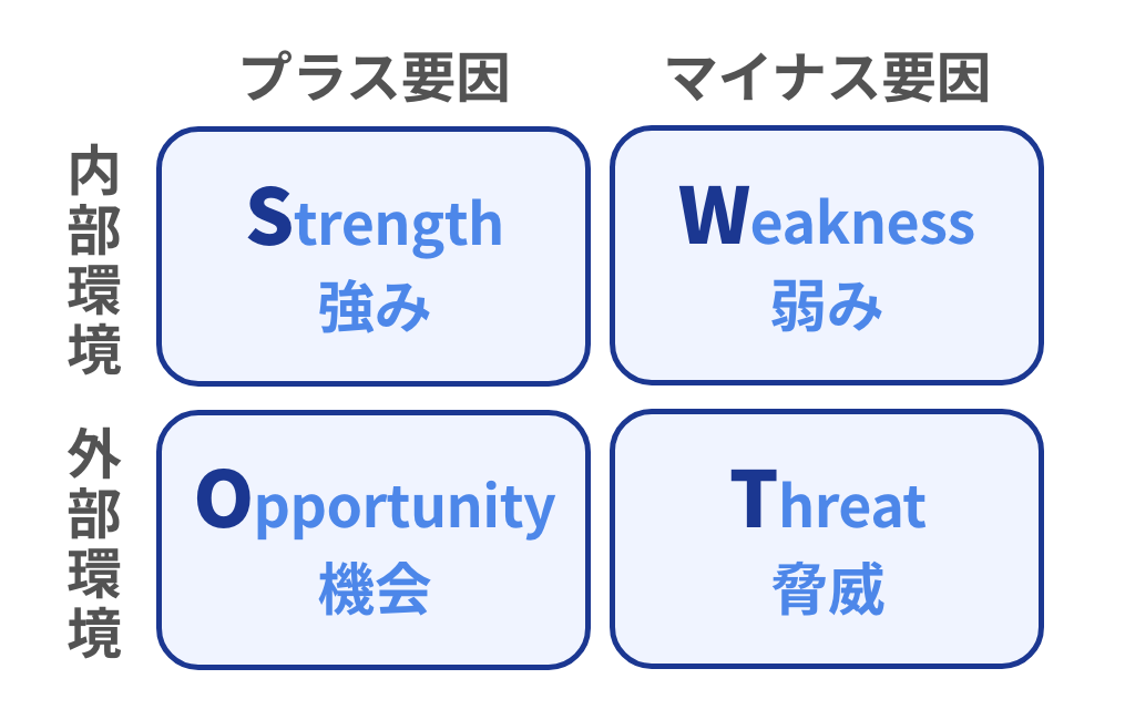 図解 テンプレ付き Swot分析とは 時代遅れにならないやり方を事例を踏まえ解説 Webマーケティングツール Ferret One