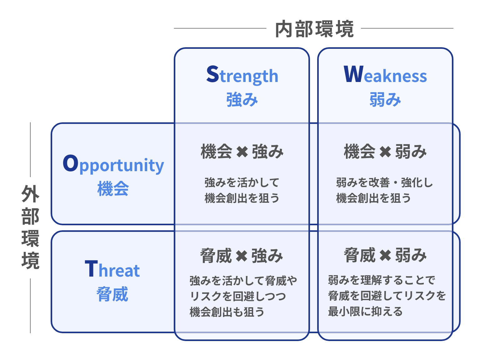 Swot分析とは 時代遅れにならないやり方を事例と図解で解説