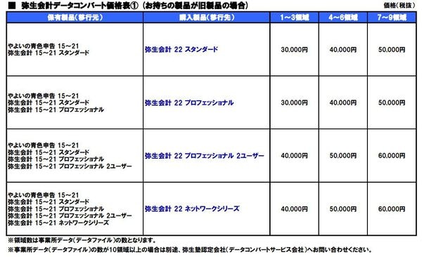 弥生22シリーズへコンバート（データ移行・データ変換）ができない