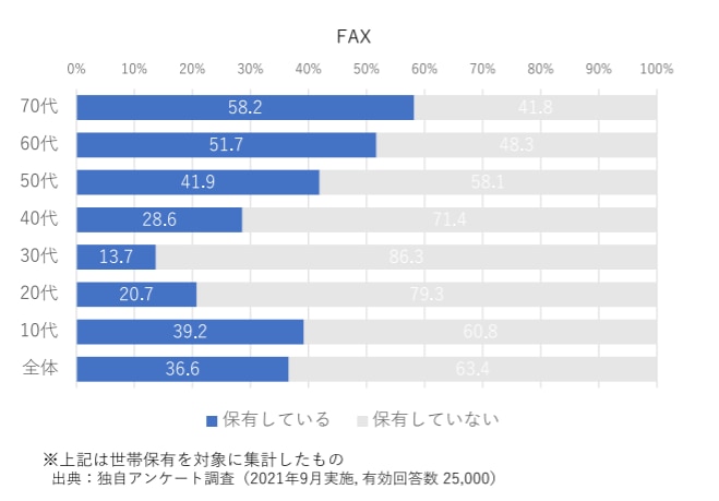 FAXは日本だけ？ビジネスシーンでFAXがなぜなくならないのか