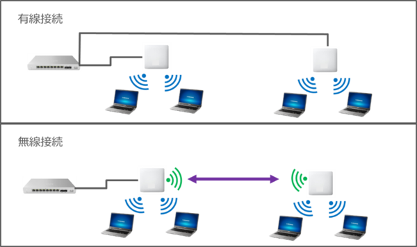ネットワーク側へ接続するAP側を親機、ダウリンク側を子機として親機⇔子機感を無線接続します.png