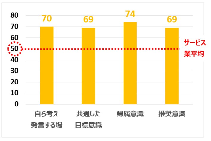 ［グラフ］従業員満足度調査スコア_サービスステーション成功事例