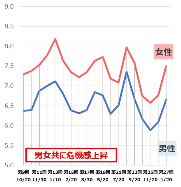【図3】男女別・新型コロナウイルスに対する危機感（2022年1月20日調査 ）