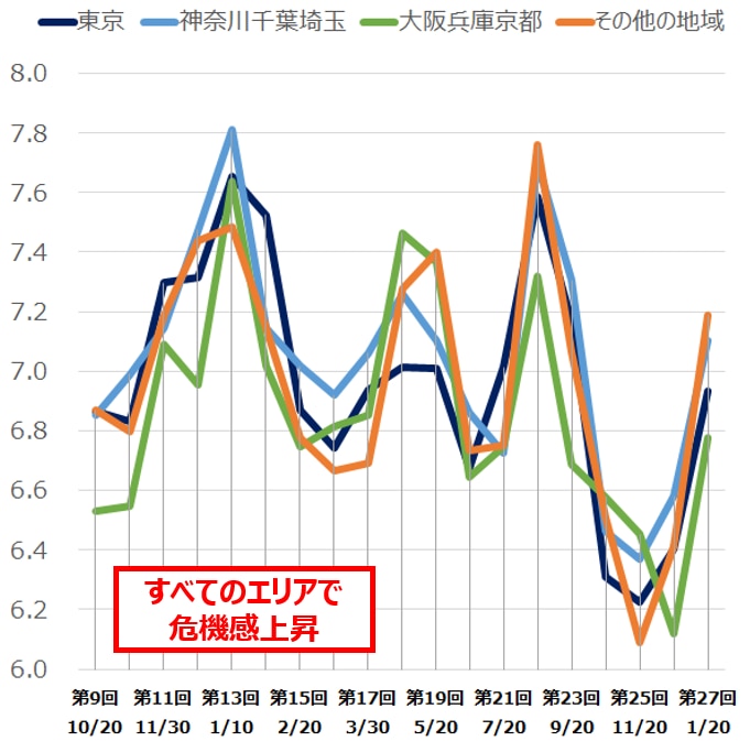 【図5】エリア別・新型コロナウイルスに対する危機感（2022年1月20日調査 ）