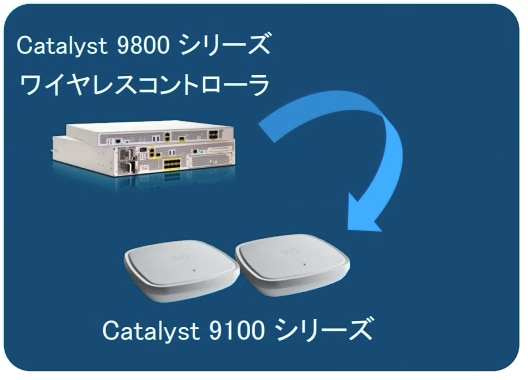 CISCO 無線LANコントローラー+AP 2台セット CISCO 無線LANコントローラー+AP 2台セット