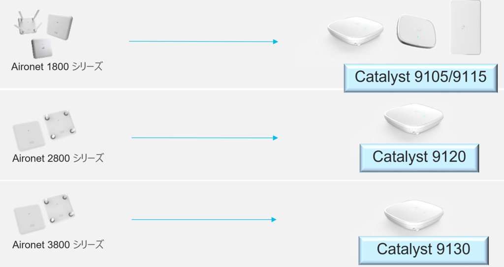 Cisco次世代Wirelessに向けたマイグレーション準備はできていますか