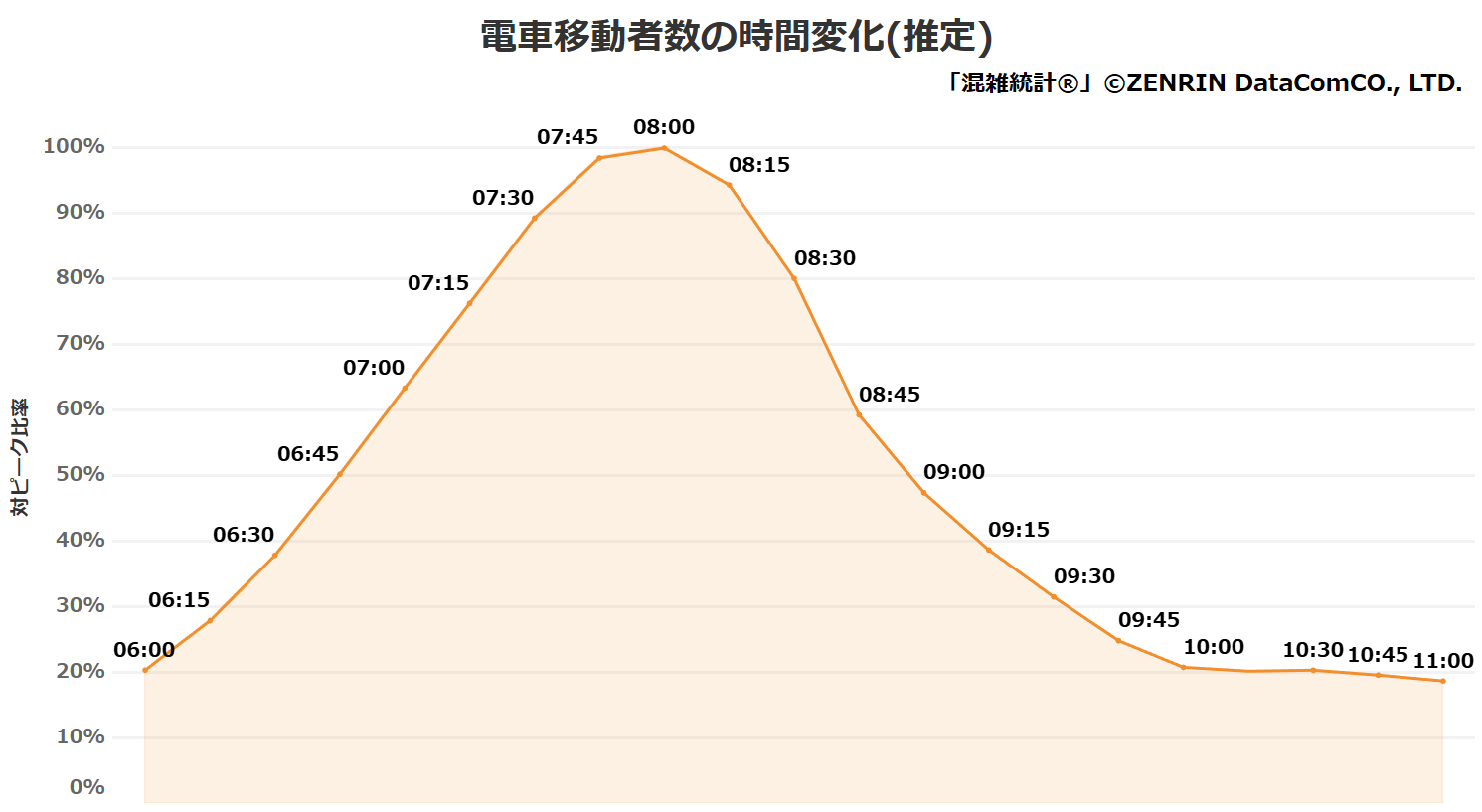 電車移動者数の時間変化（推定）