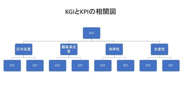 コールセンターのkpiまとめ 役割から設定するkpi Diginext