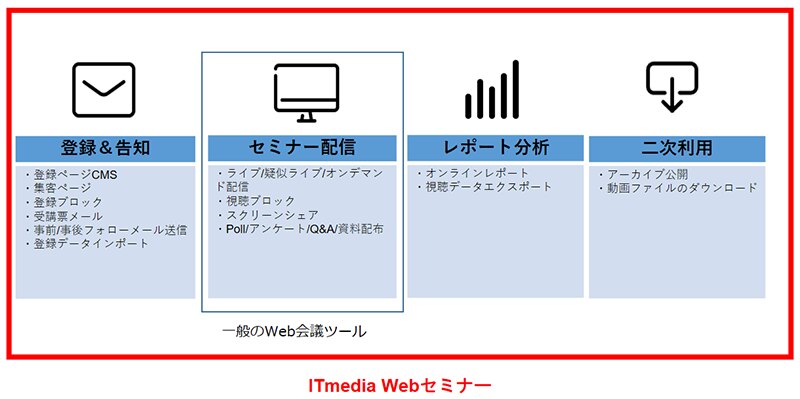 ITmedia Webセミナー　システム図