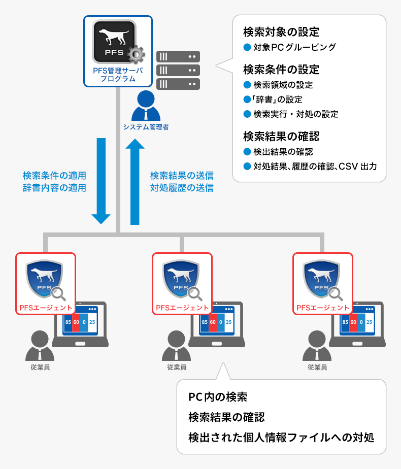 動作環境・構成｜個人情報の管理ならP-Pointer｜アララ株式会社