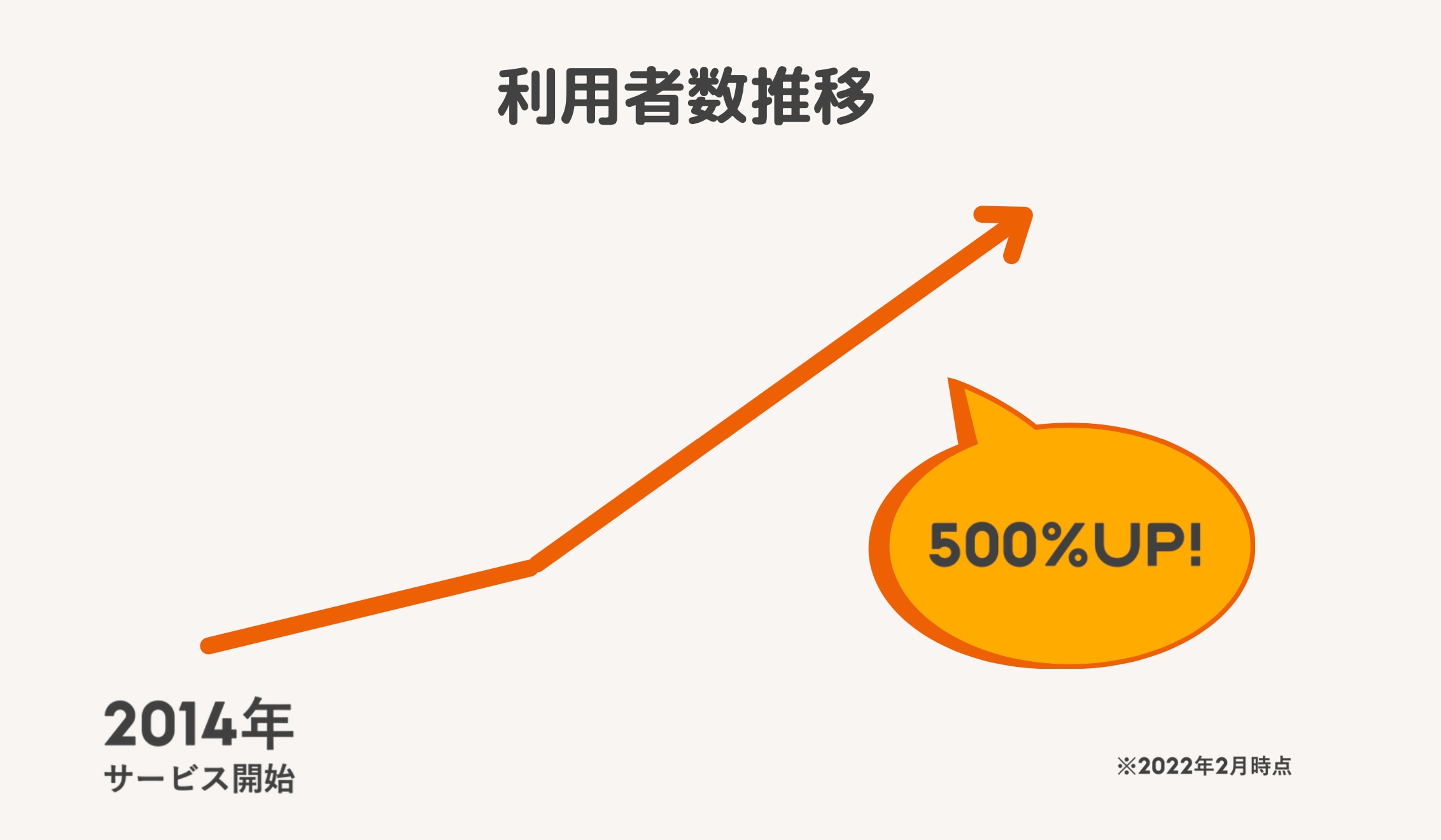 折れ線グラフ：利用者数推移。2014年サービス開始から500％強アップ。2022年2月時点