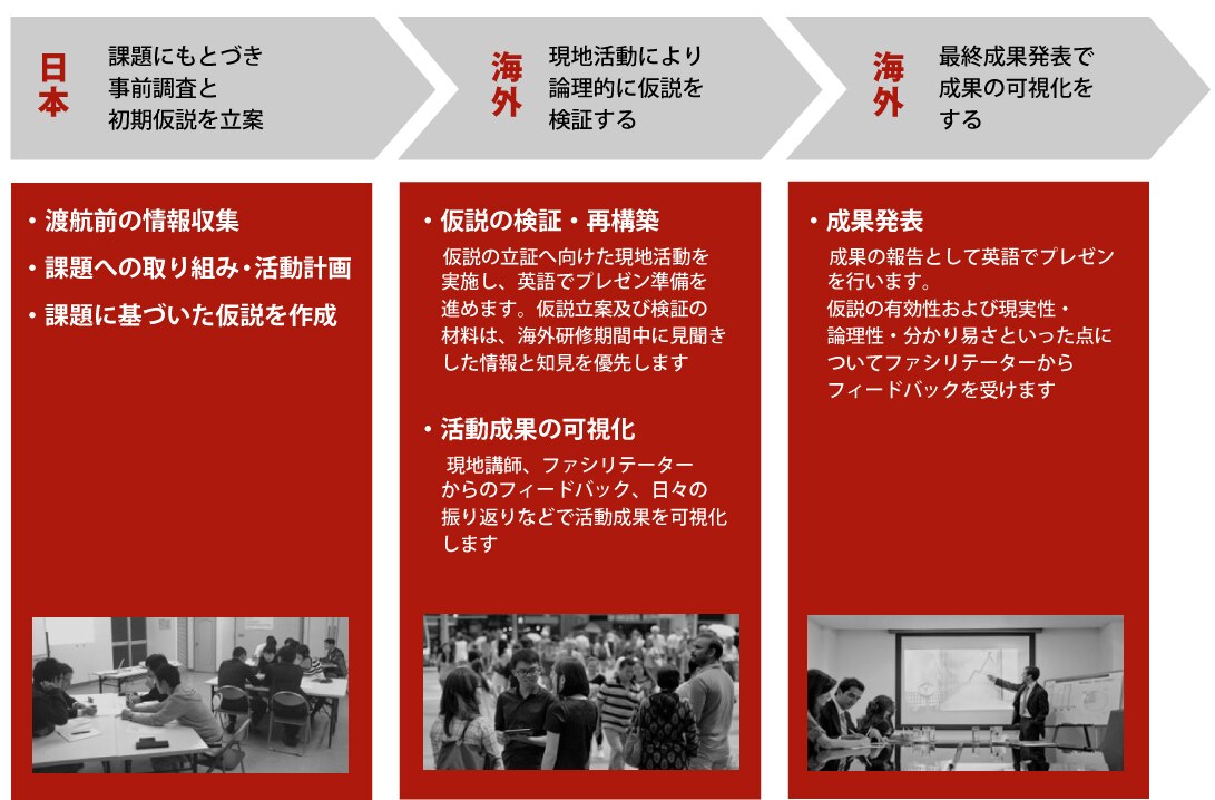 出国から帰国までの流れ