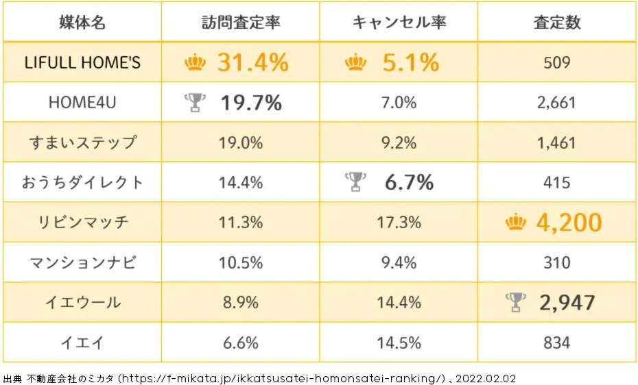 数値ひかくひょう：媒体別の訪問査定率とキャンセル率と査定数。比較媒体は全8媒体。ライフルホームズ、ホームフォーユー、すまいステップ、おうちダイレクト、リビンマッチ、マンションナビ、いえうーる、いえい。数値は順に、訪問査定率：31.4%、19.7%、19.0%、14.4%、11.3%、10.5%、8.9%、6.6%。キャンセル率：5.1%、7.0%、9.2%、6.7%、17.3%、9.4%、14.4%、14.5%。査定数：509、2661、1461、415、4200、310、2947、834。出典：不動産会社のミカタ