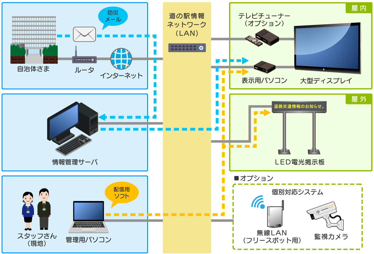 道の駅デジタルサイネージ・情報提供装置 構成図（イメージ）