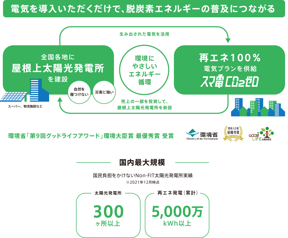 スマ電CO2ゼロ|未来のために。電気もゼロの時代。