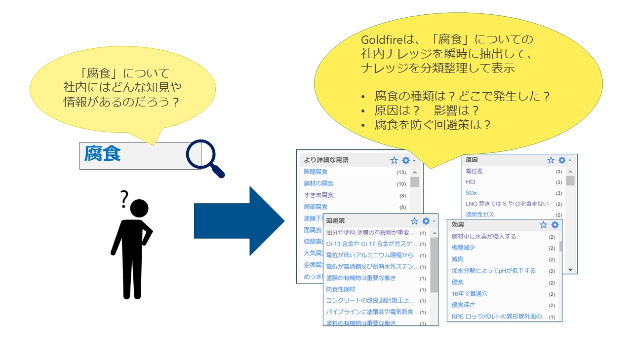 Goldfireは、社内にどのような知見や情報があるか、瞬時に抽出し、整理して表示する