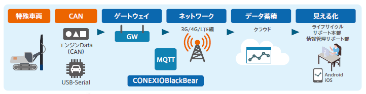 CONEXIOBlackBear | コネクシオ株式会社