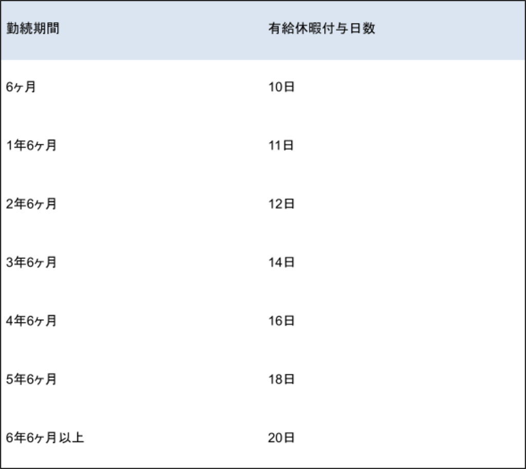 有給休暇の付与日数とは 正しい計算方法や取得義務について解説 ソリューションサイト 有給休暇の付与日数とは 正しい計算方法や取得義務について解説 ソリューションサイト