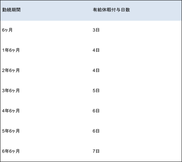 有給休暇の付与日数とは 正しい計算方法や取得義務について解説 ソリューションサイト