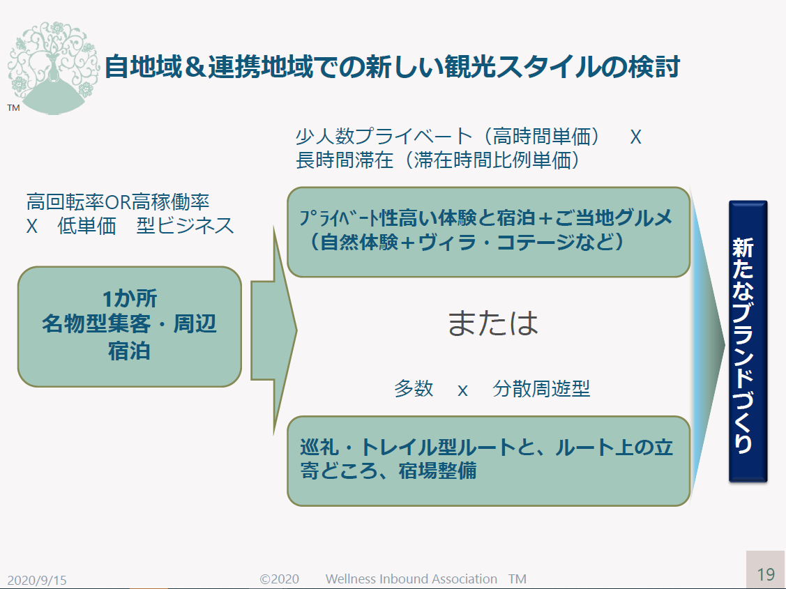 Withコロナ これからの観光マーケティングの資料「自地域＆連携地域での新しい観光スタイルの検討」を図式化してまとめた