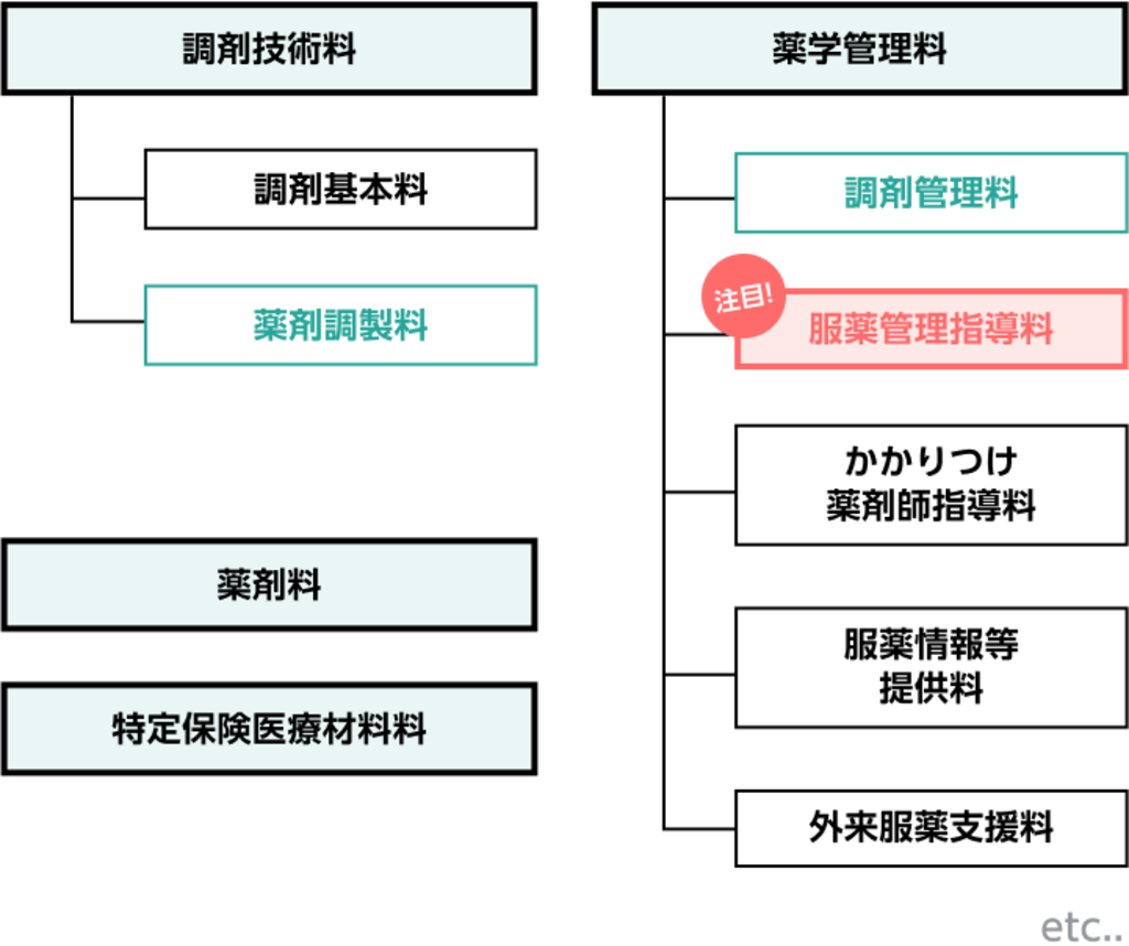 「服薬管理指導料」に対応するこれからのフォローアップの取り組み方