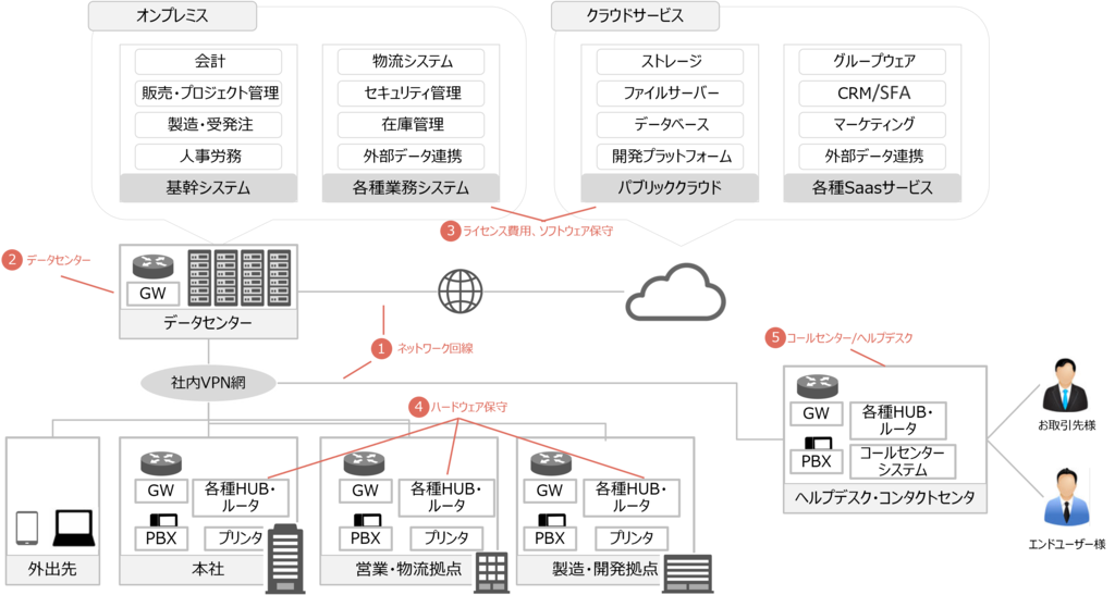 IT費目コスト削減