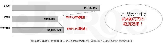 7年後の金額差