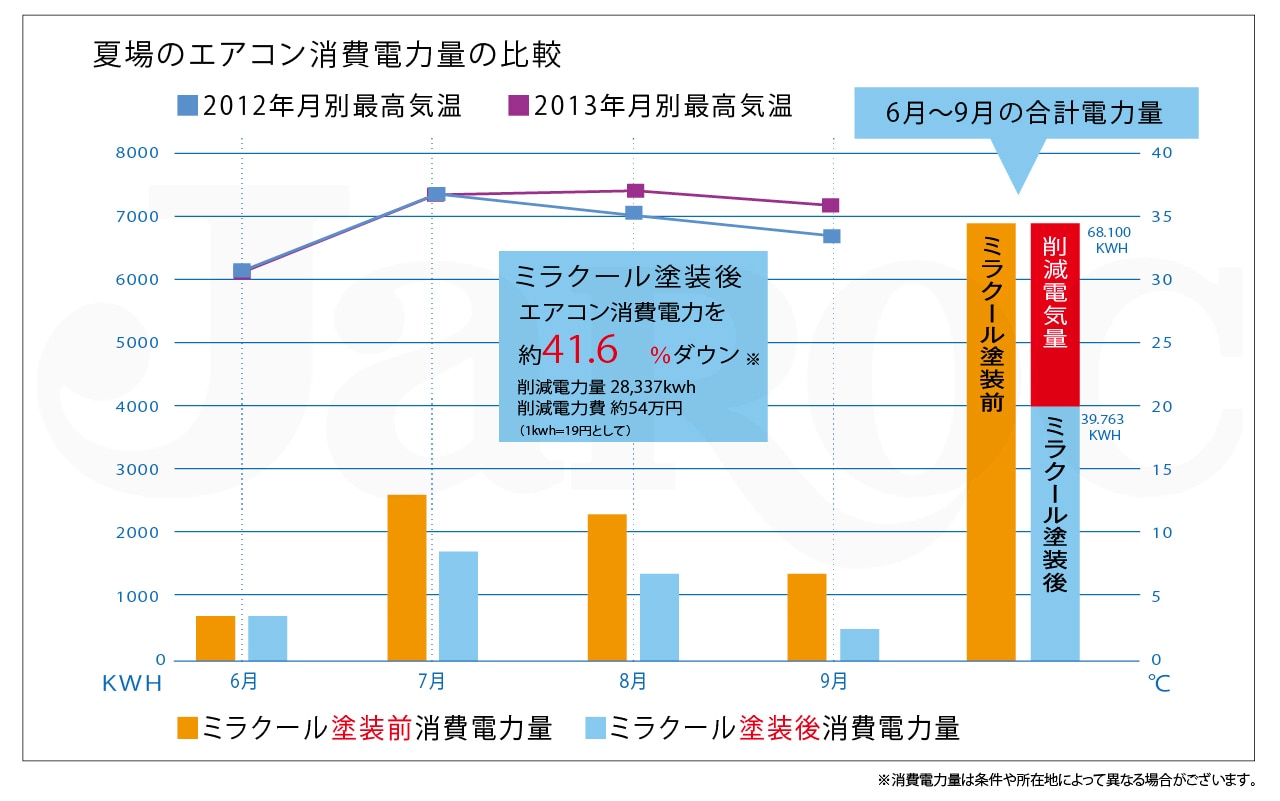 ミラクール塗装後節電状況