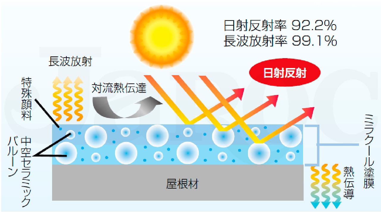 ミラクール　遮熱メカニズム