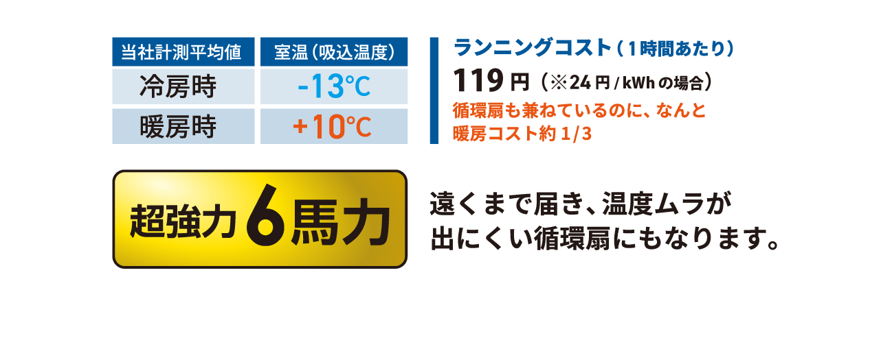 ランニングコスト1時間あたり98円※20円/kWh 6馬力で強力。遠くまで届き、温度ムラが出にくい循環扇にもなります。