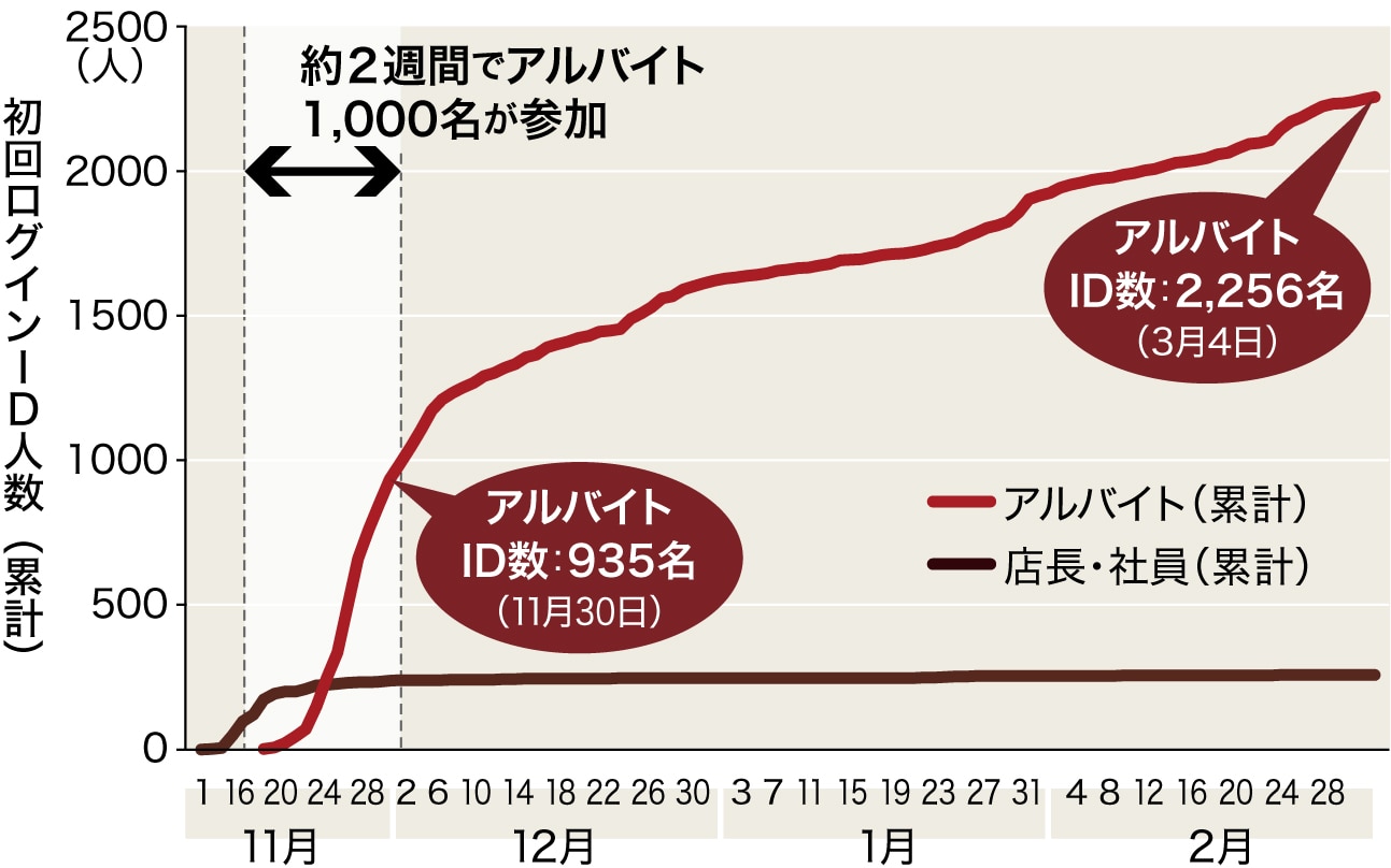 グラフ：ログインID数（累計）