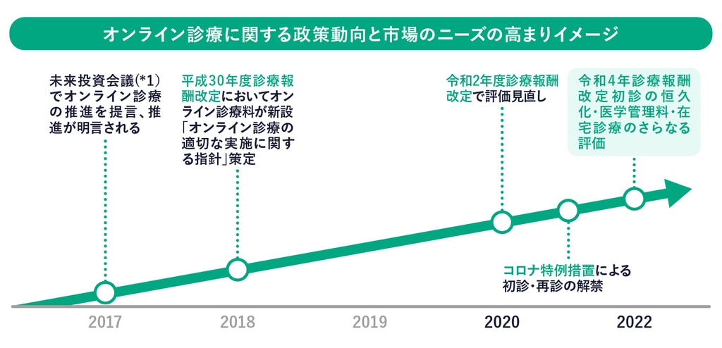 2022オンライン診療解説＿フォーム