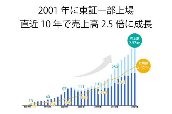 2001年に東証一部上場、直近10年で売上高2.5倍に成長