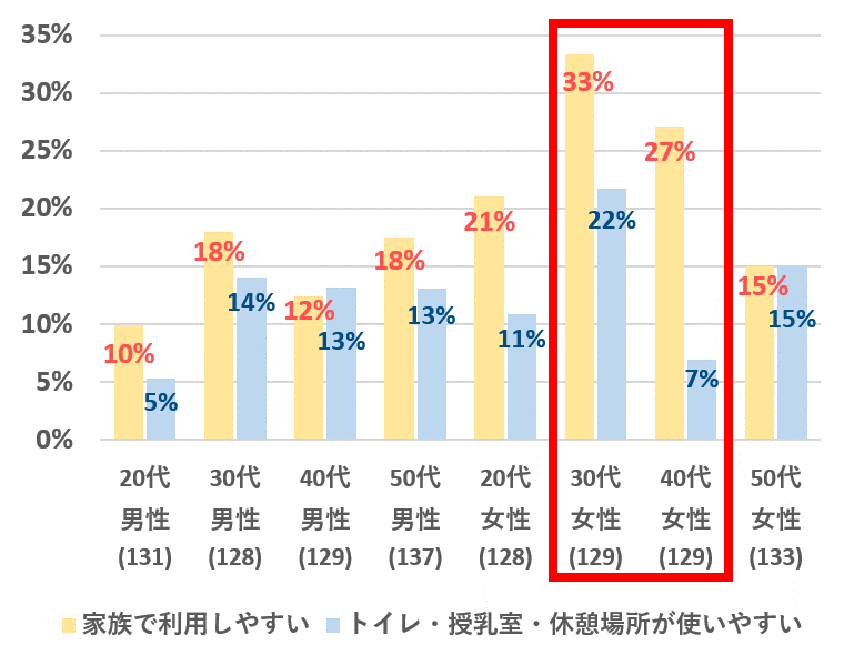 【図3】性別、年齢別のショッピングセンターを利用する理由グラフ、2022年4月ネットリサーチ結果