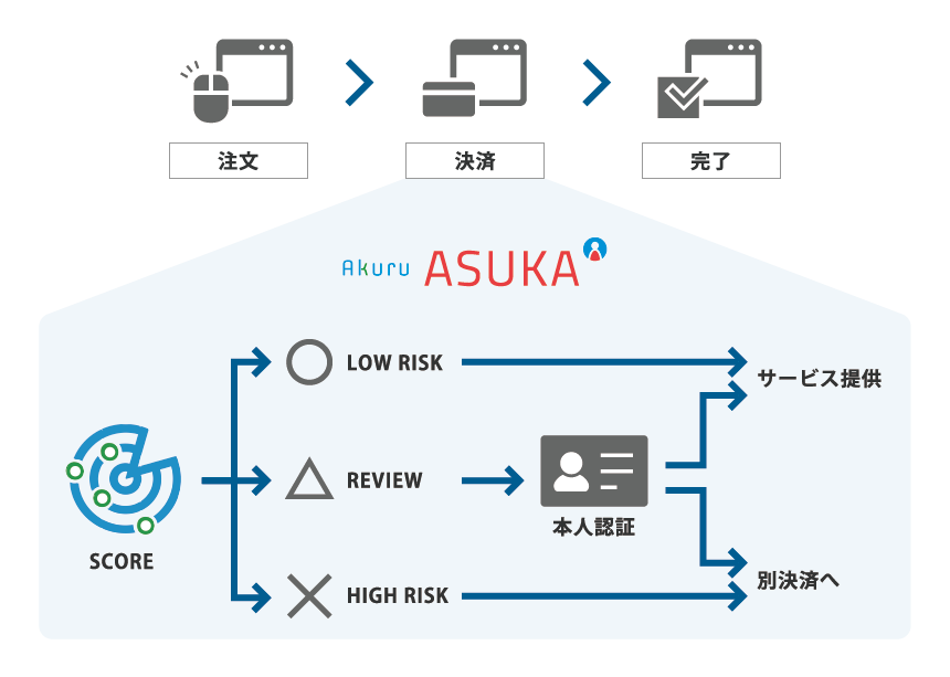 ASUKA serviceflow