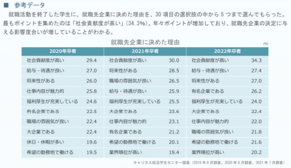 就活生の企業選びと SDGs に関する調査