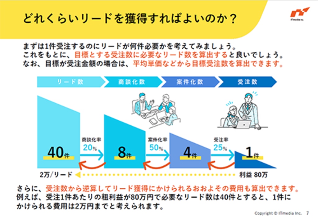 忙しい人のための5分でわかるリード獲得施策|アイティメディア