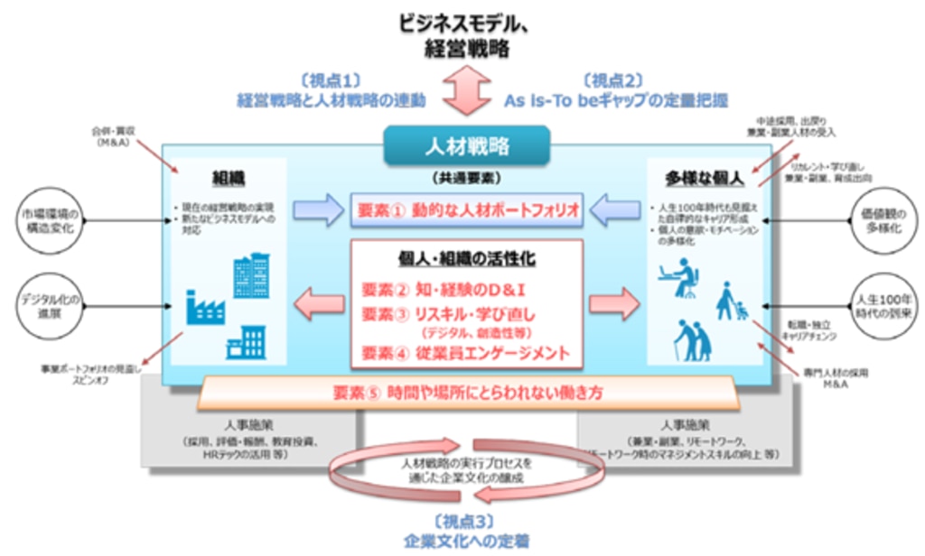 人的資本経営とは？人材の価値を引き出すには？ | リンクアンド