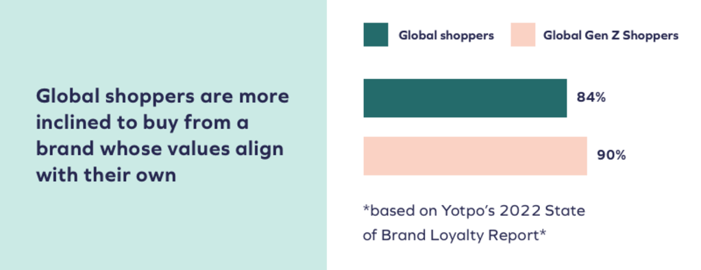 Yotpo’s 2022 State of Brand Loyalty Survey