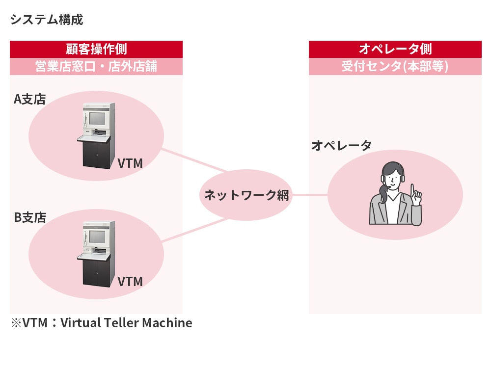 セルフ窓口端末(VTM)|日立チャネルソリューションズ セルフ窓口端末(VTM)|日立チャネルソリューションズ